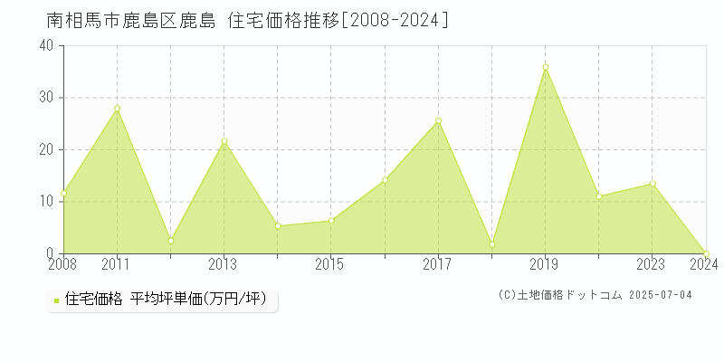鹿島区鹿島(南相馬市)の住宅価格推移グラフ(坪単価)[2008-2024年]