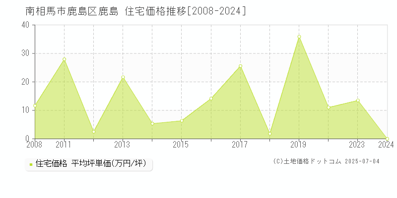 南相馬市鹿島区鹿島の住宅価格推移グラフ 