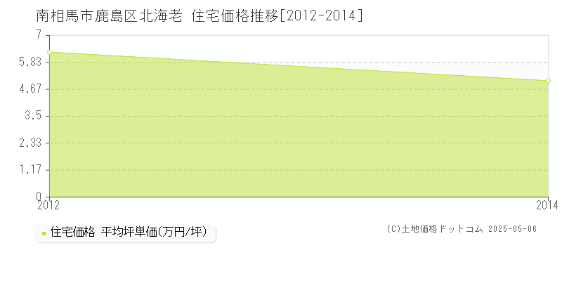 鹿島区北海老(南相馬市)の住宅価格推移グラフ(坪単価)[2012-2014年]