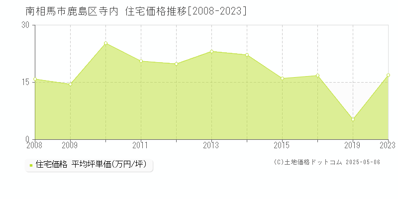 鹿島区寺内(南相馬市)の住宅価格推移グラフ(坪単価)[2008-2023年]