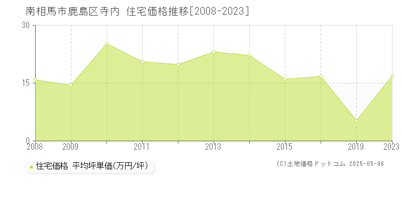 南相馬市鹿島区寺内の住宅価格推移グラフ 