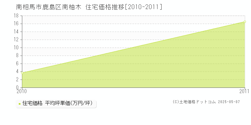 鹿島区南柚木(南相馬市)の住宅価格推移グラフ(坪単価)[2010-2011年]