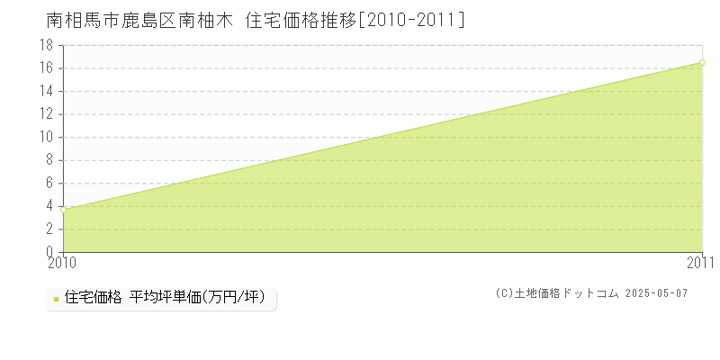 南相馬市鹿島区南柚木の住宅価格推移グラフ 