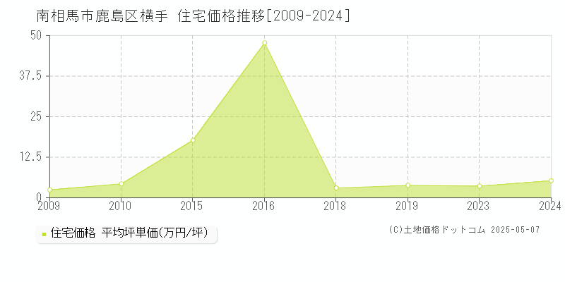 鹿島区横手(南相馬市)の住宅価格推移グラフ(坪単価)[2009-2024年]