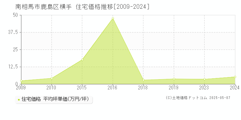 南相馬市鹿島区横手の住宅価格推移グラフ 