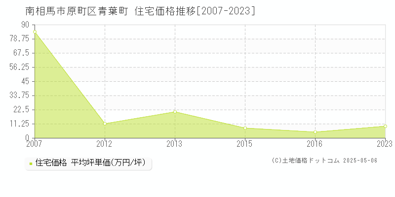 原町区青葉町(南相馬市)の住宅価格推移グラフ(坪単価)[2007-2023年]