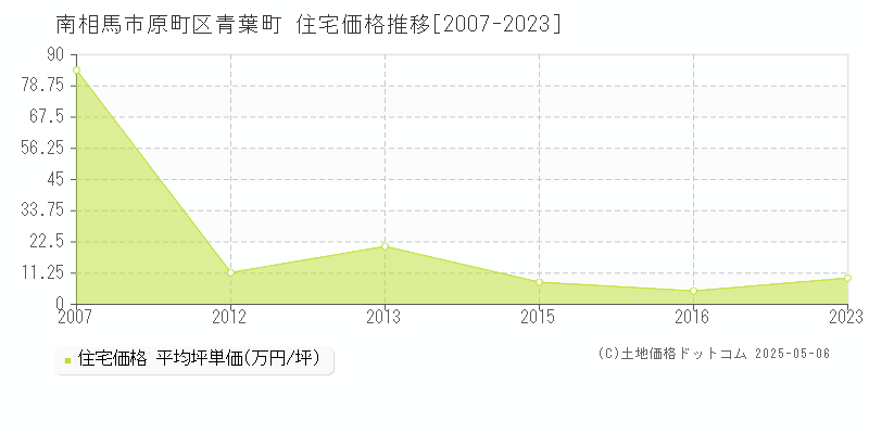 南相馬市原町区青葉町の住宅価格推移グラフ 