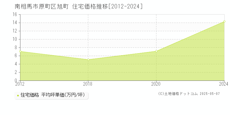 原町区旭町(南相馬市)の住宅価格推移グラフ(坪単価)[2012-2024年]