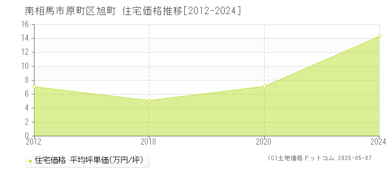 南相馬市原町区旭町の住宅価格推移グラフ 