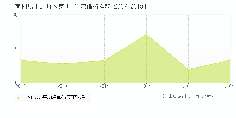原町区東町(南相馬市)の住宅価格推移グラフ(坪単価)[2007-2019年]