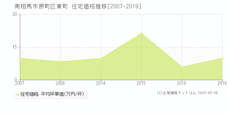 南相馬市原町区東町の住宅価格推移グラフ 