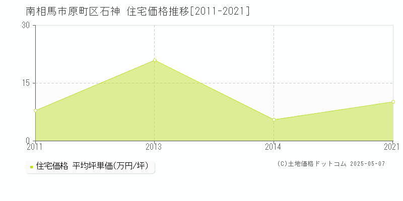 南相馬市原町区石神の住宅価格推移グラフ 