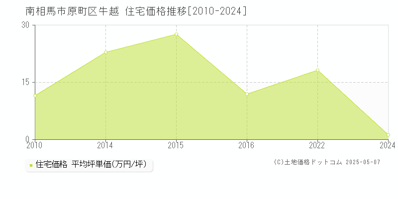 原町区牛越(南相馬市)の住宅価格推移グラフ(坪単価)[2010-2024年]
