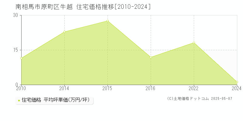 南相馬市原町区牛越の住宅価格推移グラフ 