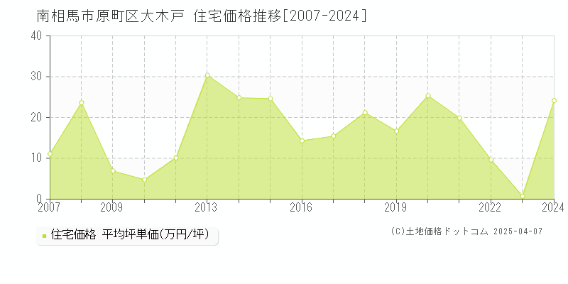 南相馬市原町区大木戸の住宅価格推移グラフ 