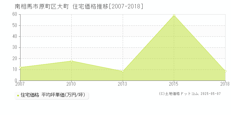 原町区大町(南相馬市)の住宅価格推移グラフ(坪単価)[2007-2018年]