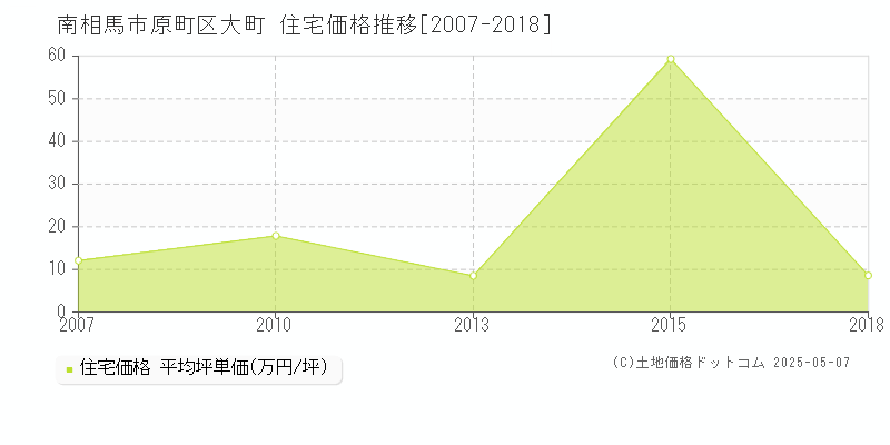 南相馬市原町区大町の住宅価格推移グラフ 