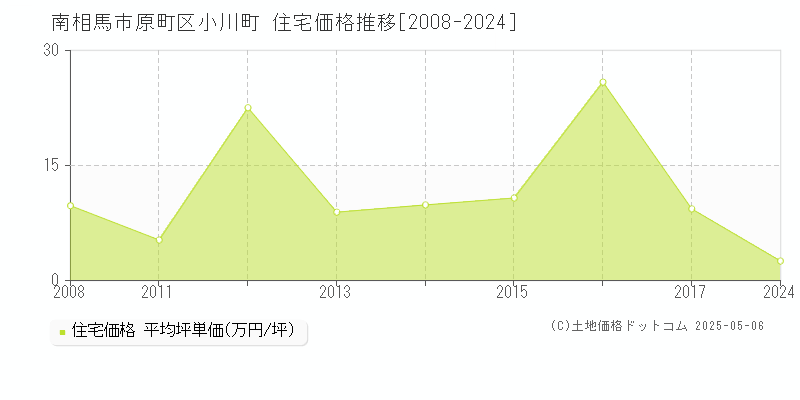 原町区小川町(南相馬市)の住宅価格推移グラフ(坪単価)[2008-2024年]
