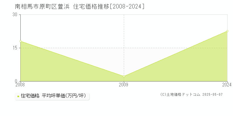 原町区萱浜(南相馬市)の住宅価格推移グラフ(坪単価)[2008-2024年]