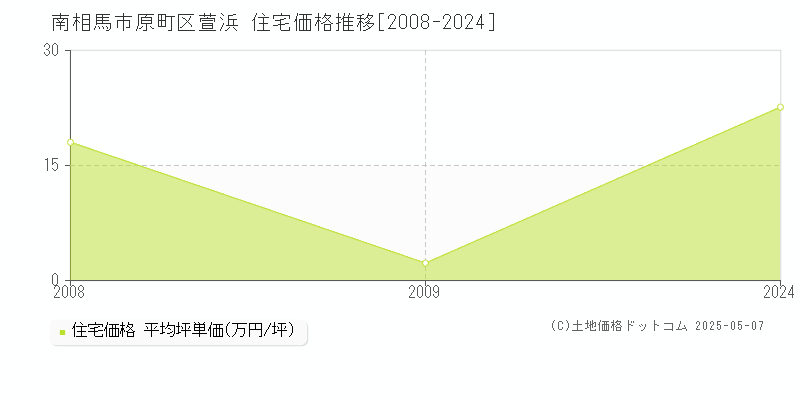 南相馬市原町区萱浜の住宅価格推移グラフ 