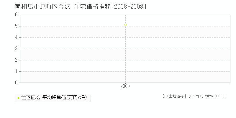 原町区金沢(南相馬市)の住宅価格推移グラフ(坪単価)[2008-2008年]