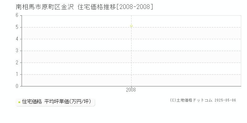 南相馬市原町区金沢の住宅価格推移グラフ 