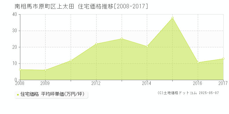 原町区上太田(南相馬市)の住宅価格推移グラフ(坪単価)[2008-2017年]
