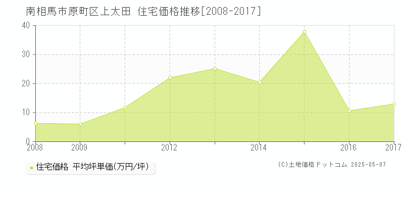 南相馬市原町区上太田の住宅価格推移グラフ 