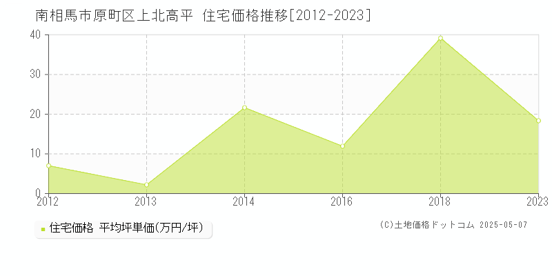 原町区上北高平(南相馬市)の住宅価格推移グラフ(坪単価)[2012-2023年]