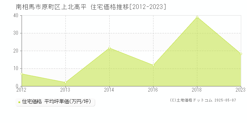 南相馬市原町区上北高平の住宅価格推移グラフ 