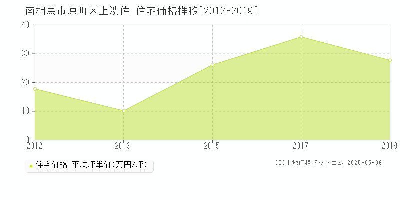 原町区上渋佐(南相馬市)の住宅価格推移グラフ(坪単価)[2012-2019年]