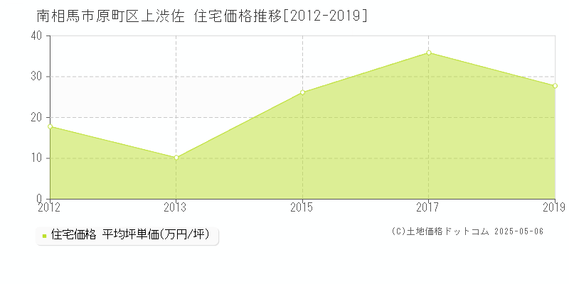 南相馬市原町区上渋佐の住宅価格推移グラフ 