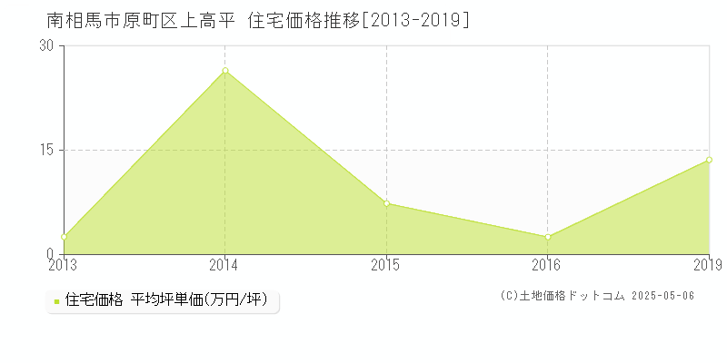 原町区上高平(南相馬市)の住宅価格推移グラフ(坪単価)[2013-2019年]