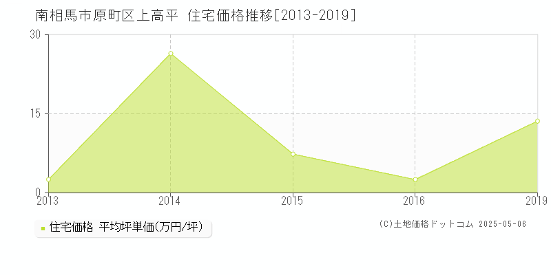 南相馬市原町区上高平の住宅価格推移グラフ 