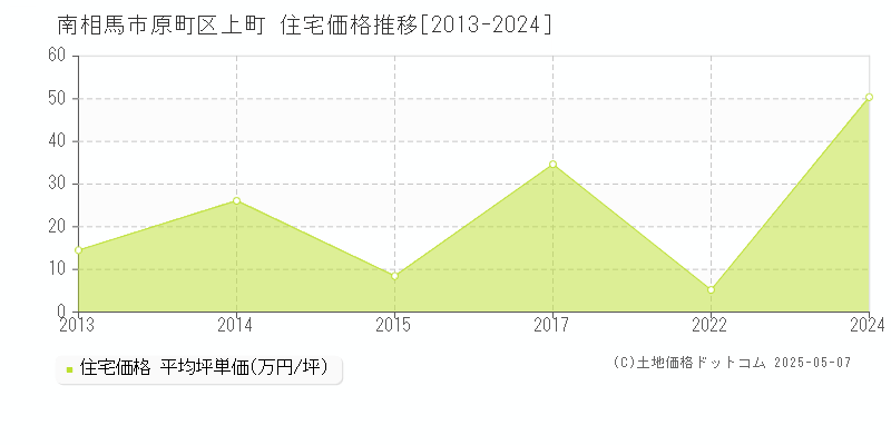 原町区上町(南相馬市)の住宅価格推移グラフ(坪単価)[2013-2024年]