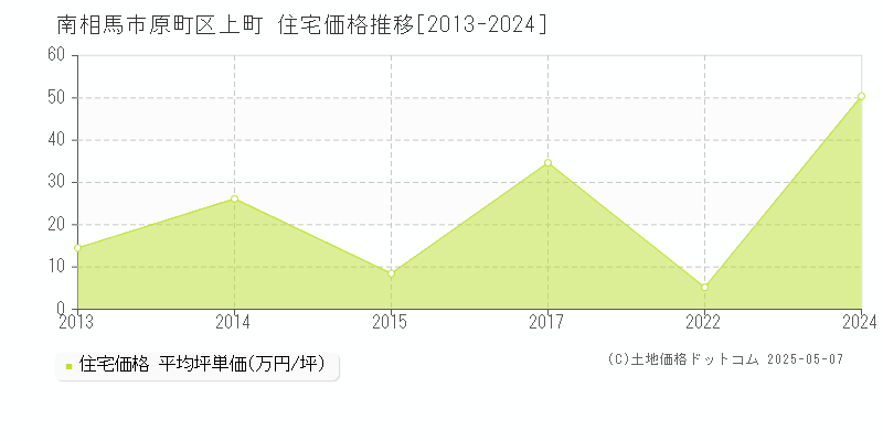 南相馬市原町区上町の住宅価格推移グラフ 