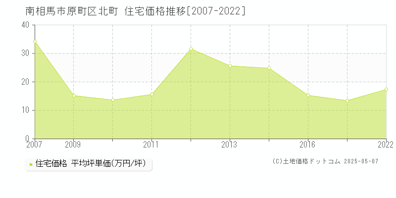 原町区北町(南相馬市)の住宅価格推移グラフ(坪単価)[2007-2022年]