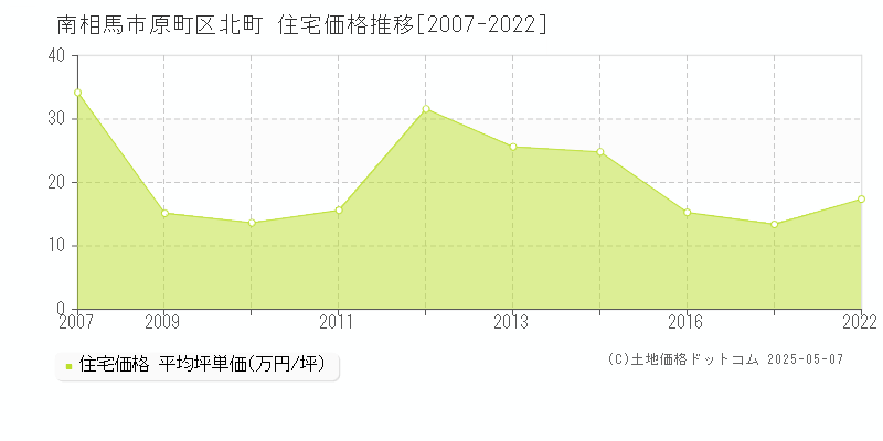 南相馬市原町区北町の住宅価格推移グラフ 