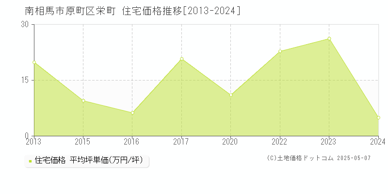 原町区栄町(南相馬市)の住宅価格推移グラフ(坪単価)[2013-2024年]