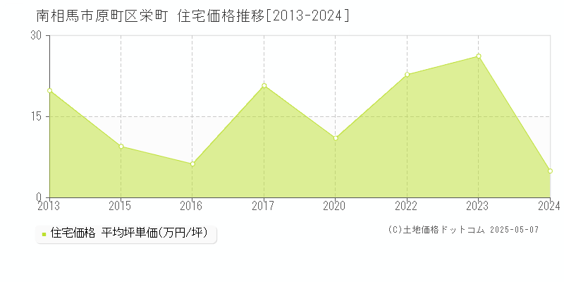 南相馬市原町区栄町の住宅価格推移グラフ 