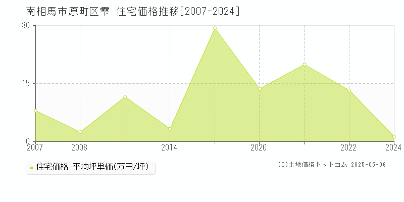 原町区雫(南相馬市)の住宅価格推移グラフ(坪単価)[2007-2024年]