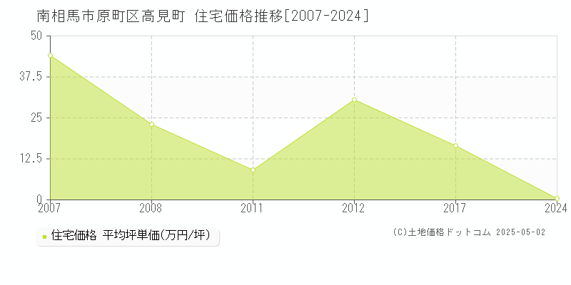 原町区高見町(南相馬市)の住宅価格推移グラフ(坪単価)[2007-2024年]