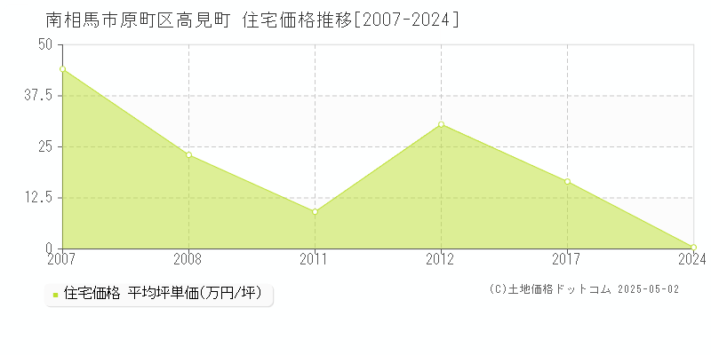 南相馬市原町区高見町の住宅価格推移グラフ 