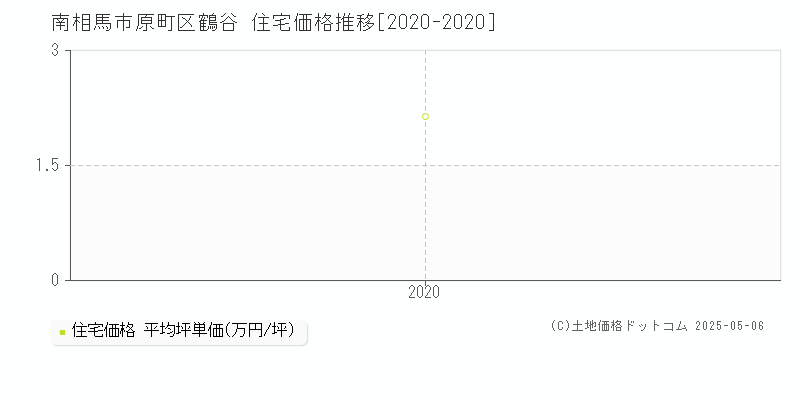 原町区鶴谷(南相馬市)の住宅価格推移グラフ(坪単価)[2020-2020年]