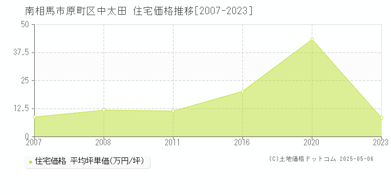 原町区中太田(南相馬市)の住宅価格推移グラフ(坪単価)[2007-2023年]