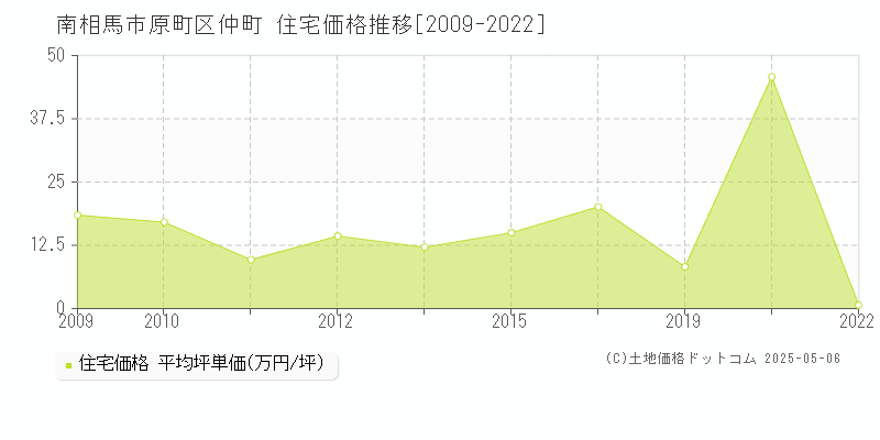 原町区仲町(南相馬市)の住宅価格推移グラフ(坪単価)[2009-2022年]