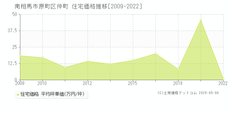 南相馬市原町区仲町の住宅価格推移グラフ 