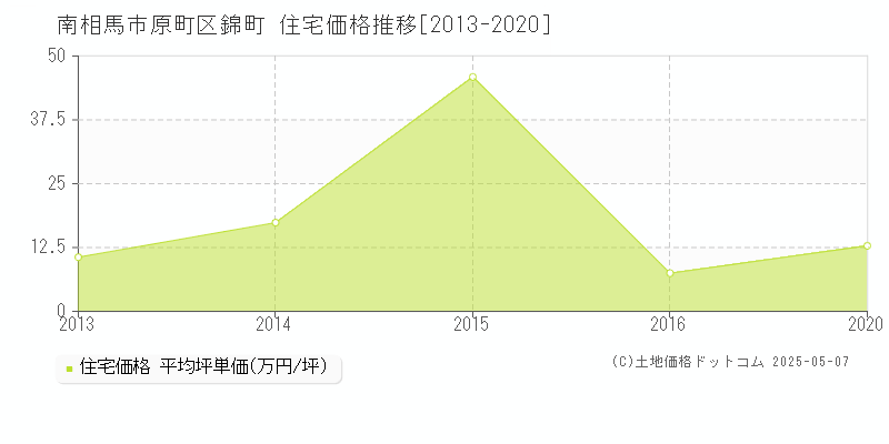 南相馬市原町区錦町の住宅価格推移グラフ 