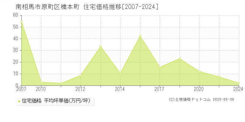 原町区橋本町(南相馬市)の住宅価格推移グラフ(坪単価)[2007-2024年]