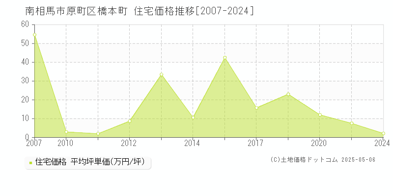 南相馬市原町区橋本町の住宅価格推移グラフ 